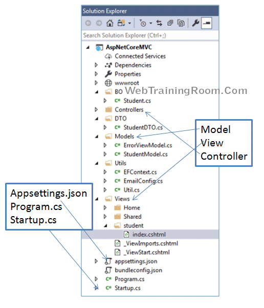 Basic structure of Asp.Net Core MVC Application