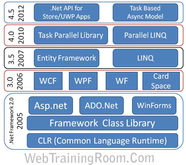 Net Beginner's Guide: Getting Started with .Net Framework