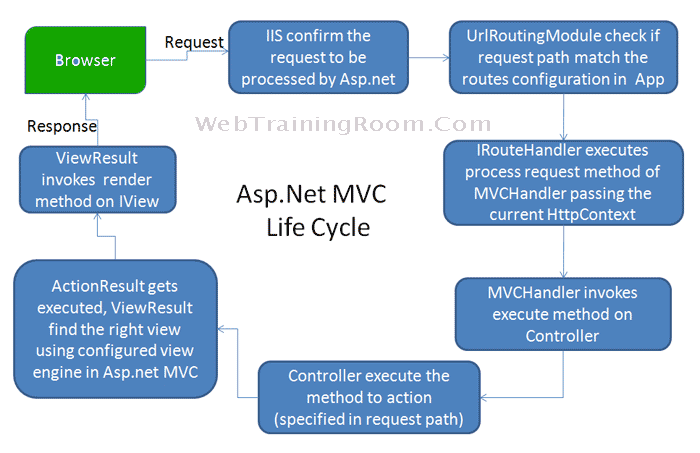 mvc lifecycle